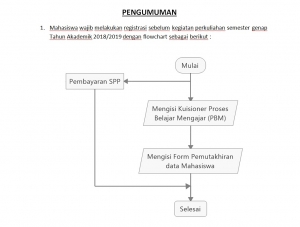 Pengumuman WAJIB Her-Registrasi Mahasiswa POLNES Semester Genap 2019