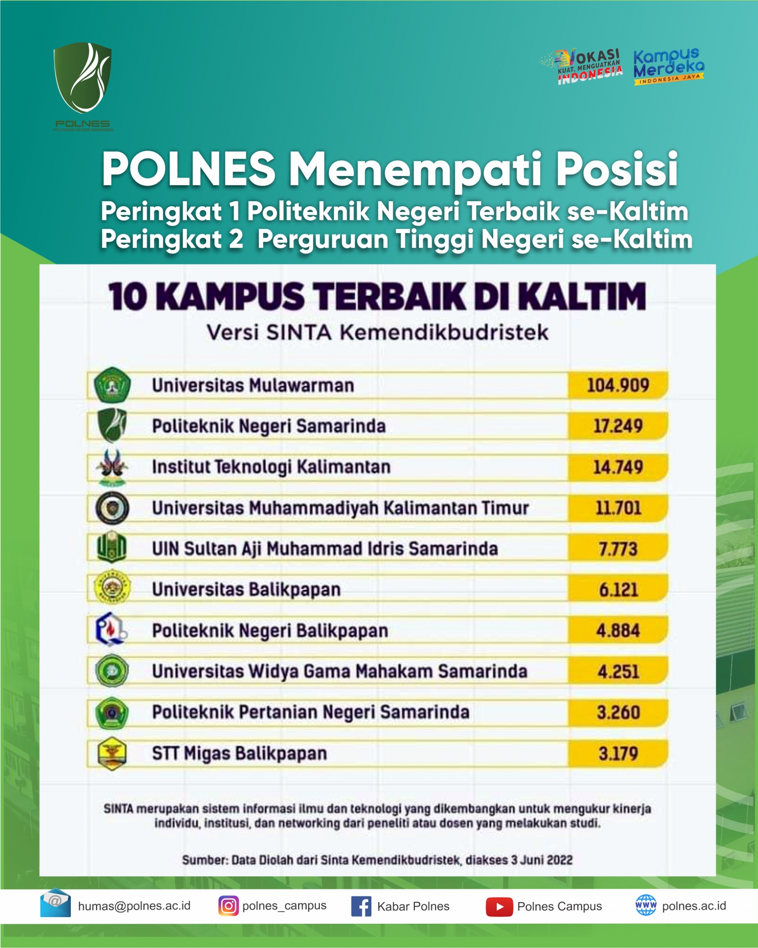 POLNES Menempati Posisi Peringkat 1 Politeknik Negeri Terbaik se- Kaltim