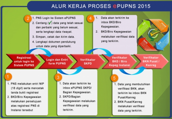 Pendataan Ulang Pegawai Negeri Sipil (PUPNS)