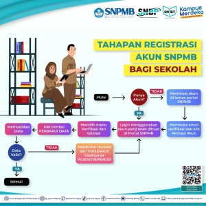 Update TATA CARA REGISTRASI AKUN SEKOLAH PMB POLNES 2023 Jalur SNBP dan SNBT Melalui Kanal SNPMB Pusat