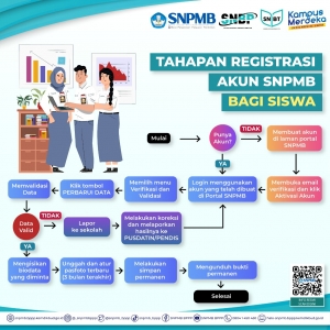 Update TATA CARA REGISTRASI AKUN SISWA PMB POLNES 2023 Jalur SNBP dan SNBT Melalui Kanal SNPMB Pusat